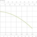 ESPA Bisa V1100 MA (SUBMERSIBLE SEWAGE PUMP) - Image 2